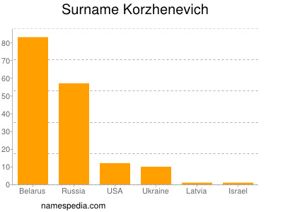 Familiennamen Korzhenevich