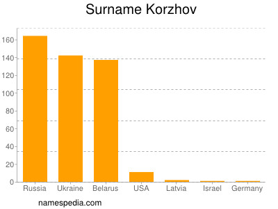 Familiennamen Korzhov