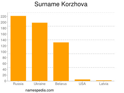 Familiennamen Korzhova