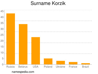 Familiennamen Korzik