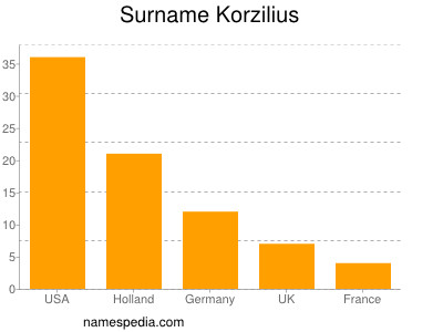 Familiennamen Korzilius