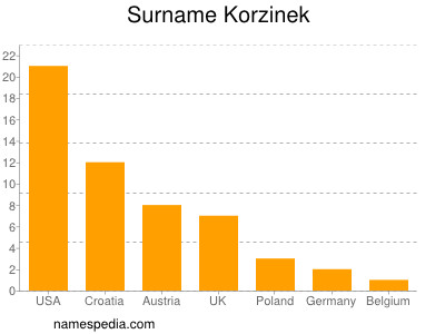 Surname Korzinek