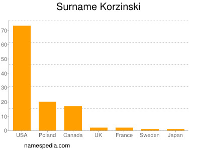 Familiennamen Korzinski