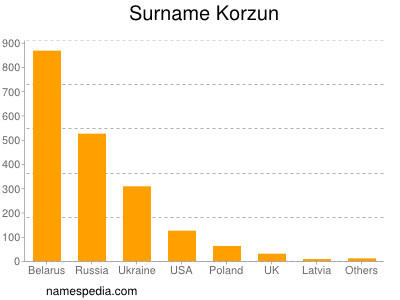 Familiennamen Korzun