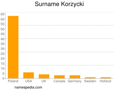 Familiennamen Korzycki