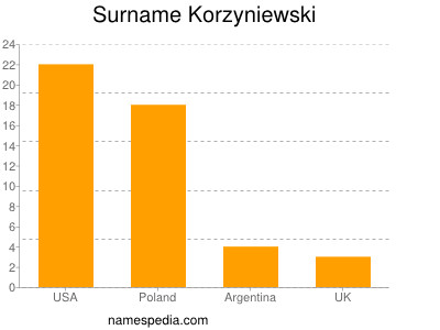 Familiennamen Korzyniewski