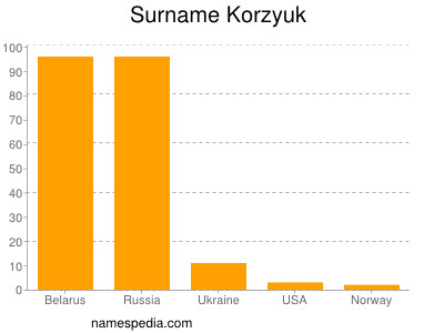 nom Korzyuk