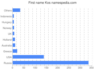 prenom Kos