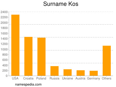 Familiennamen Kos