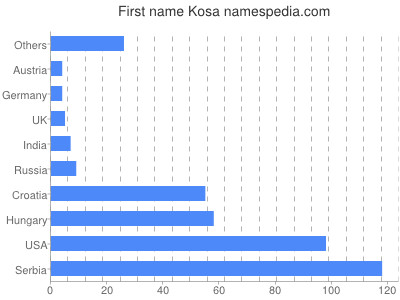 Vornamen Kosa