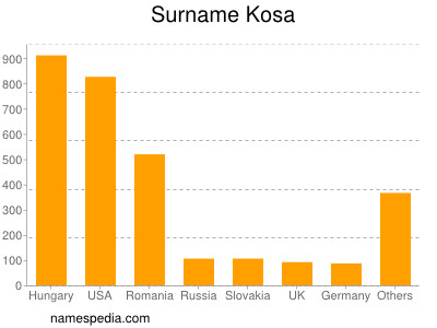 Familiennamen Kosa