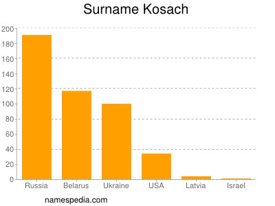 nom Kosach