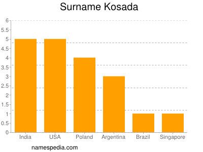 nom Kosada