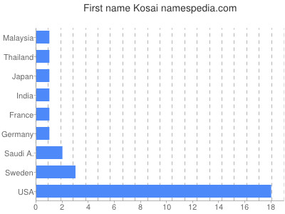 Vornamen Kosai
