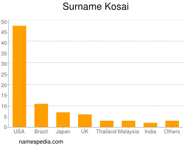 Familiennamen Kosai