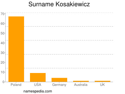 Familiennamen Kosakiewicz