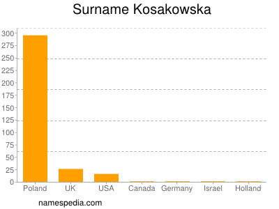 Surname Kosakowska