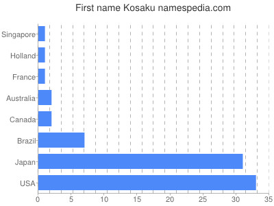 prenom Kosaku