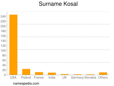 Familiennamen Kosal