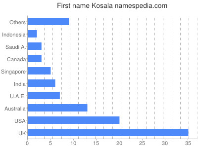 Vornamen Kosala