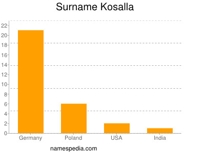 Surname Kosalla
