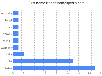 Vornamen Kosan