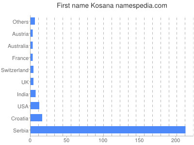 Vornamen Kosana