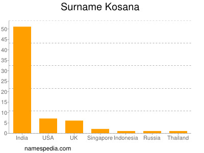 Surname Kosana