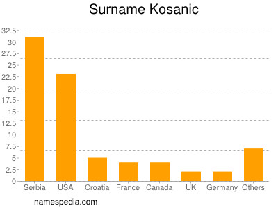 nom Kosanic