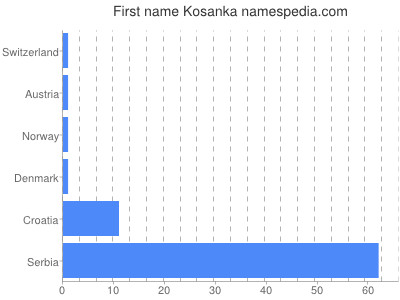 prenom Kosanka