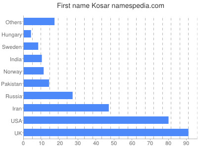 prenom Kosar