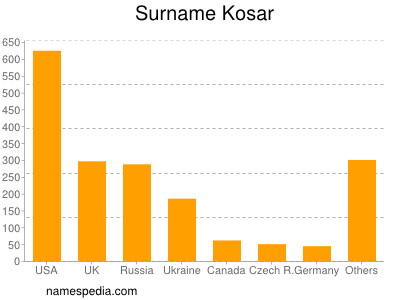 nom Kosar