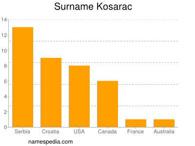 Familiennamen Kosarac