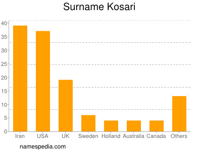 Familiennamen Kosari