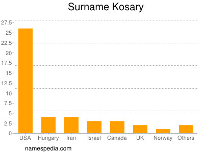 Familiennamen Kosary