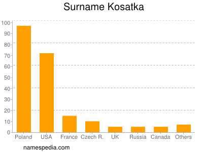 Familiennamen Kosatka