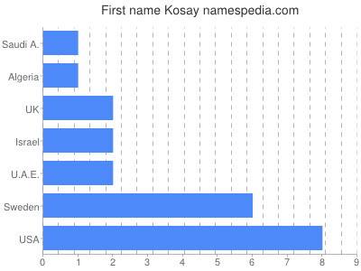 Vornamen Kosay