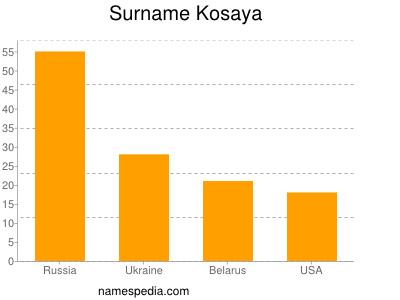 Surname Kosaya