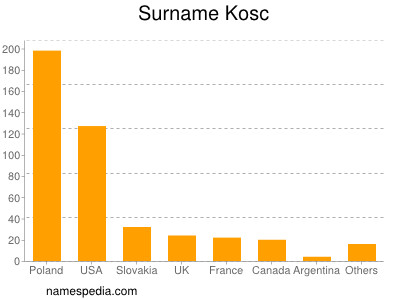 Familiennamen Kosc