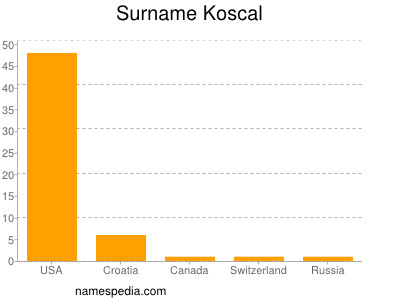 Familiennamen Koscal