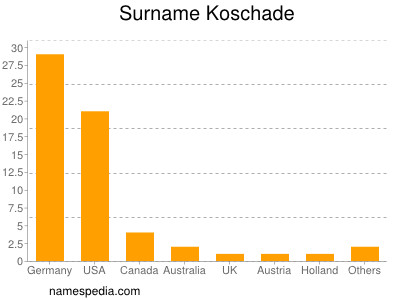 Surname Koschade