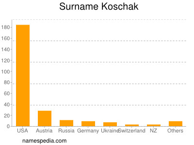 Familiennamen Koschak