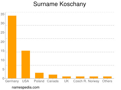 Familiennamen Koschany