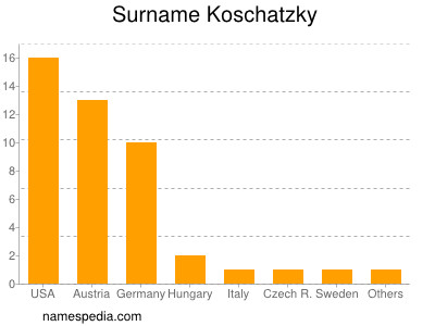 Familiennamen Koschatzky
