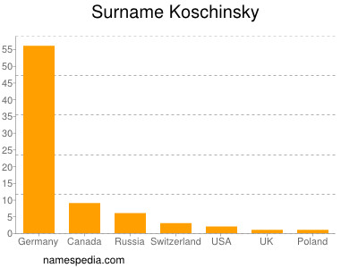 Familiennamen Koschinsky