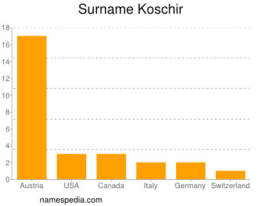 Familiennamen Koschir