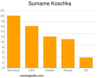 Surname Koschka