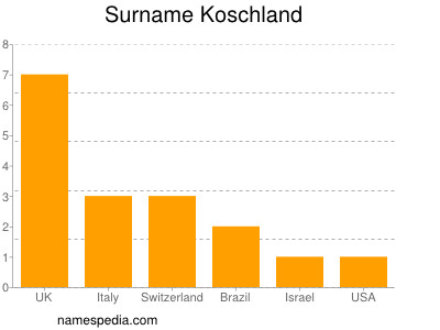 Familiennamen Koschland