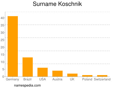 Familiennamen Koschnik