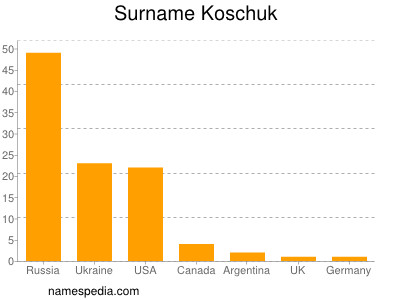 Familiennamen Koschuk